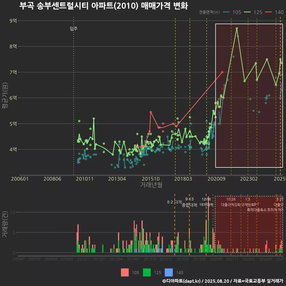 부곡 송부센트럴시티 아파트(2010) 매매가격 변화