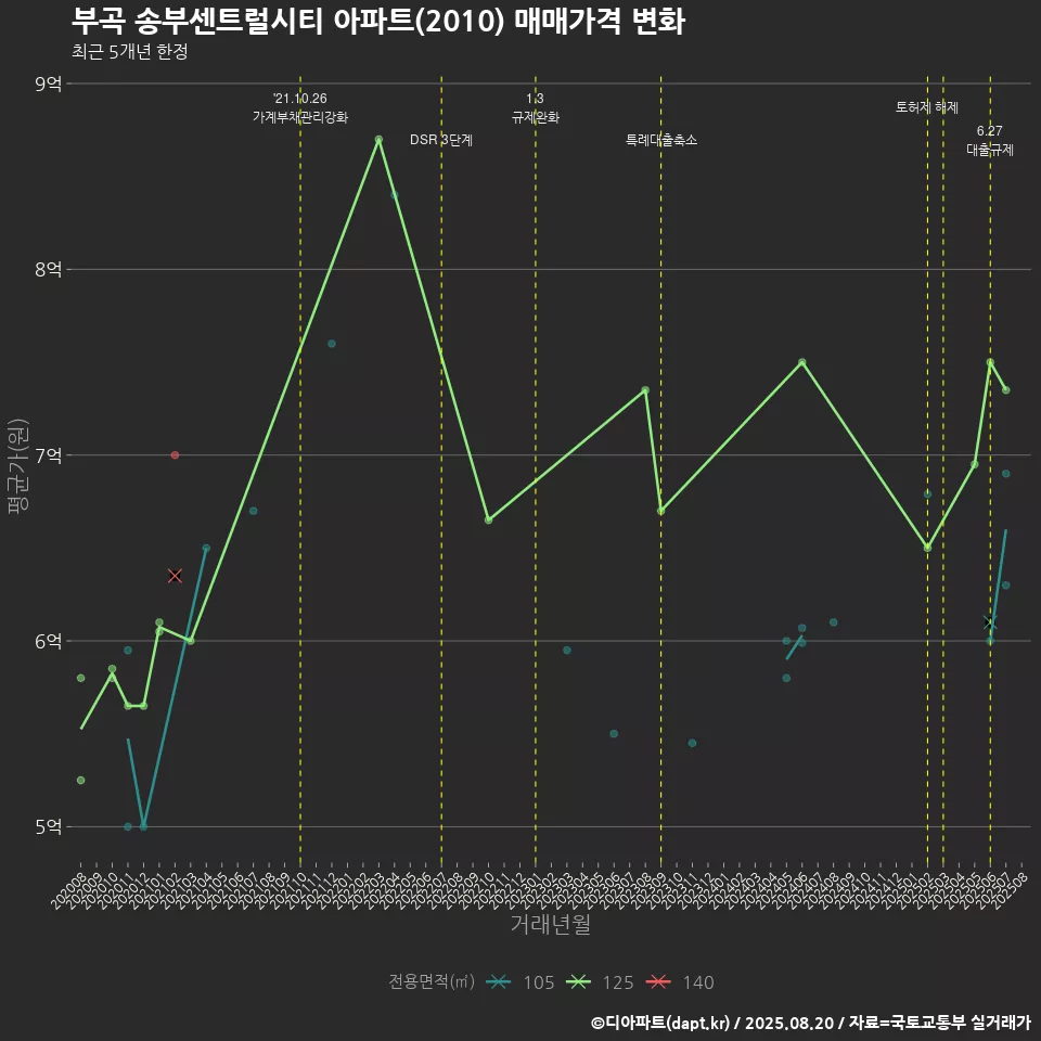 부곡 송부센트럴시티 아파트(2010) 매매가격 변화