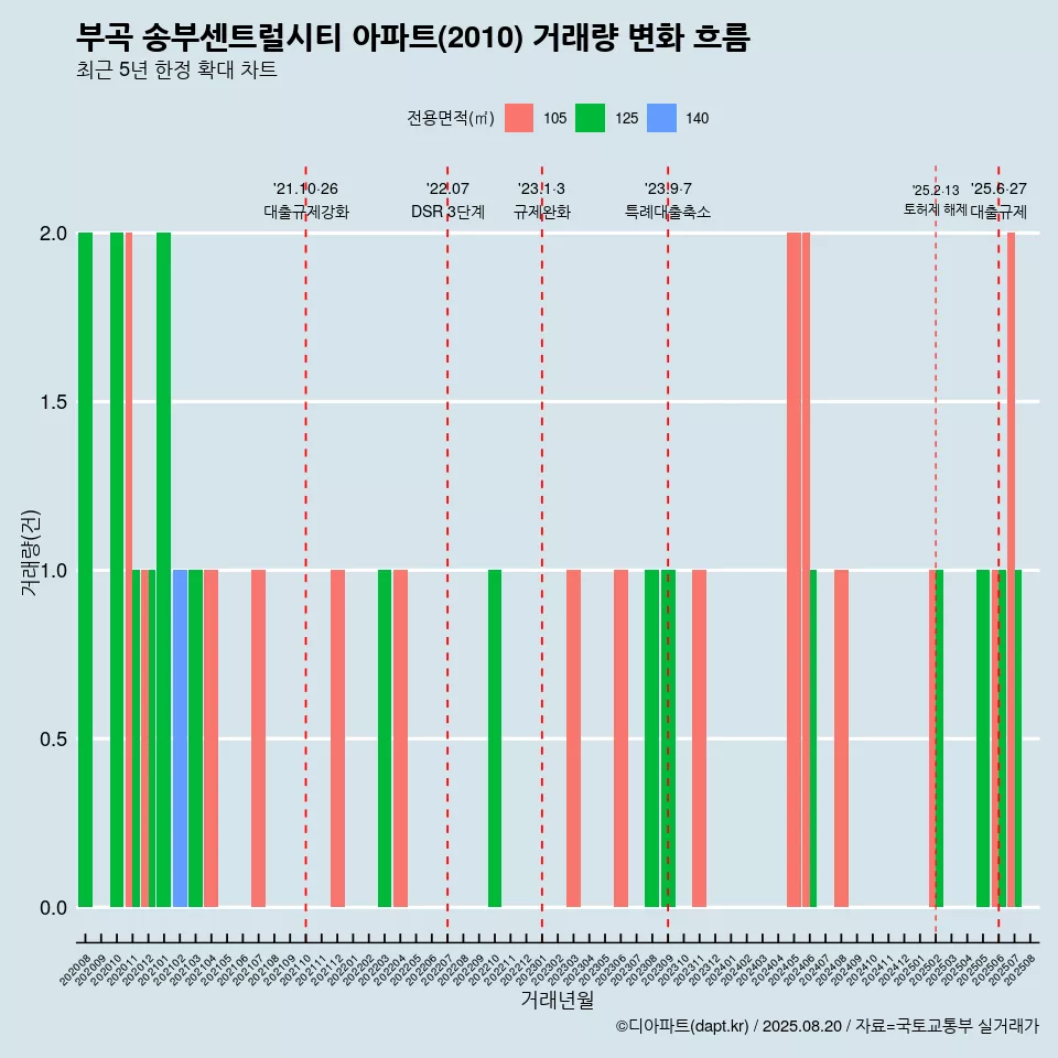 부곡 송부센트럴시티 아파트(2010) 거래량 변화 흐름