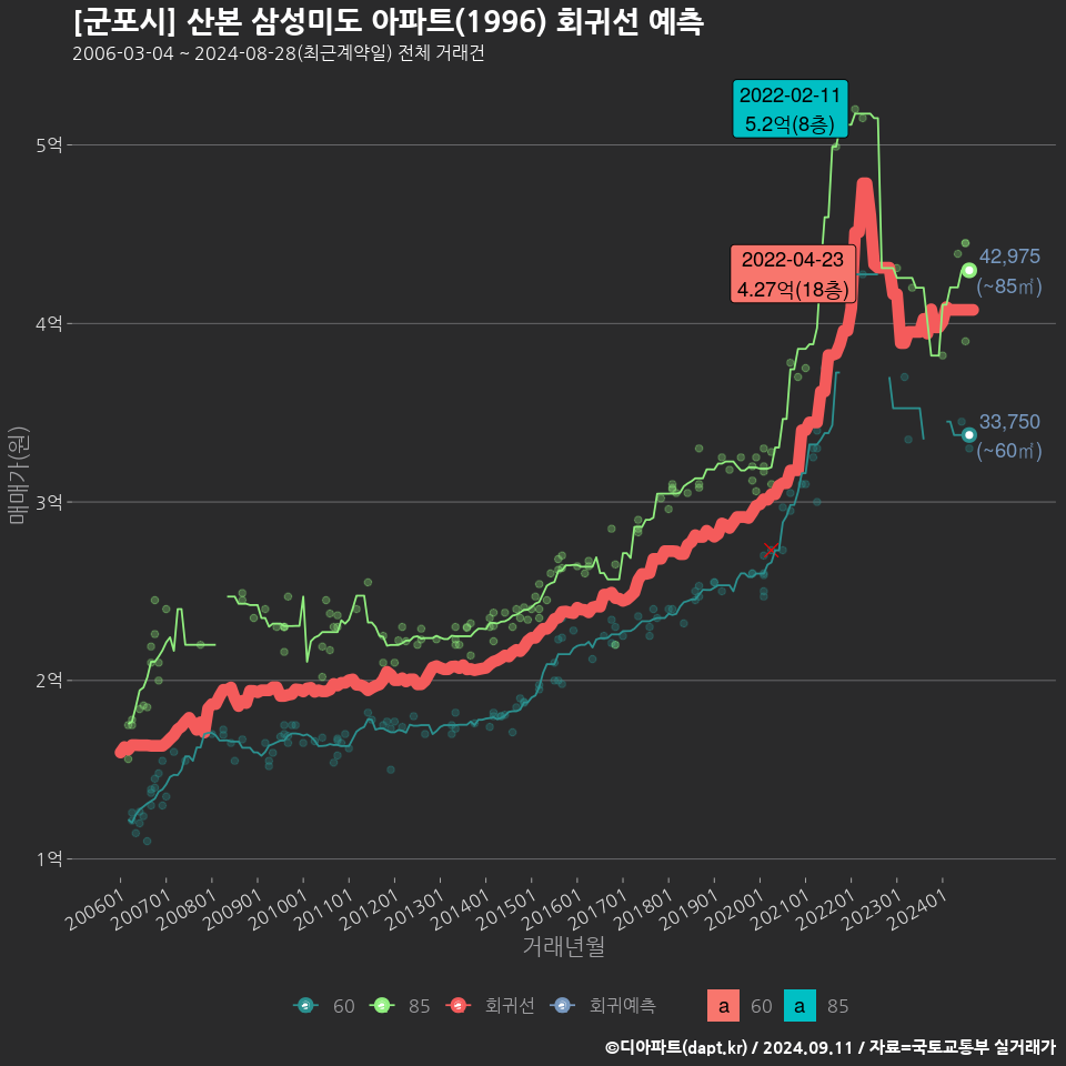 [군포시] 산본 삼성미도 아파트(1996) 회귀선 예측