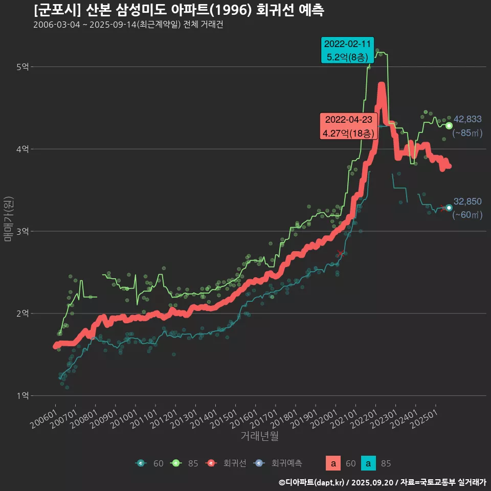 [군포시] 산본 삼성미도 아파트(1996) 회귀선 예측