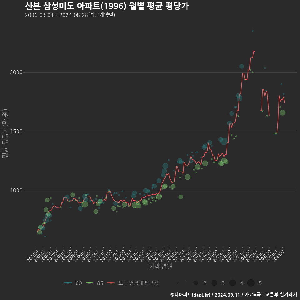 산본 삼성미도 아파트(1996) 월별 평균 평당가