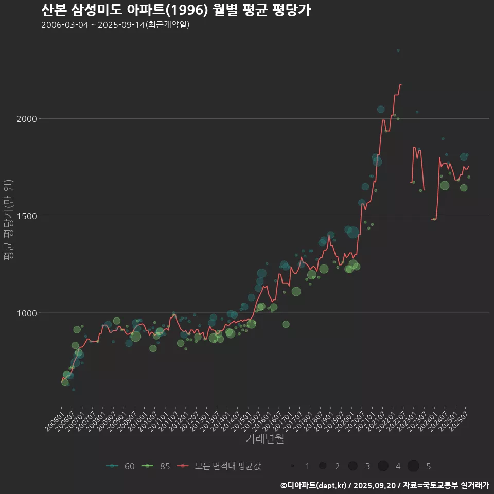 산본 삼성미도 아파트(1996) 월별 평균 평당가