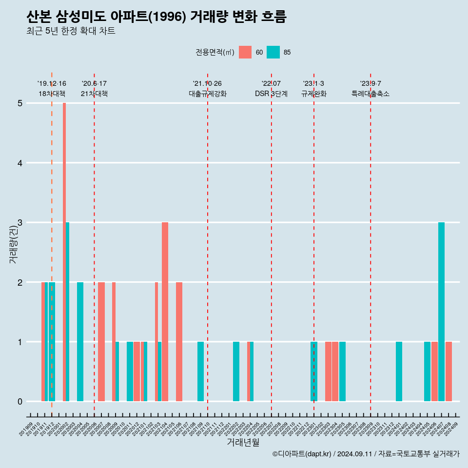 산본 삼성미도 아파트(1996) 거래량 변화 흐름