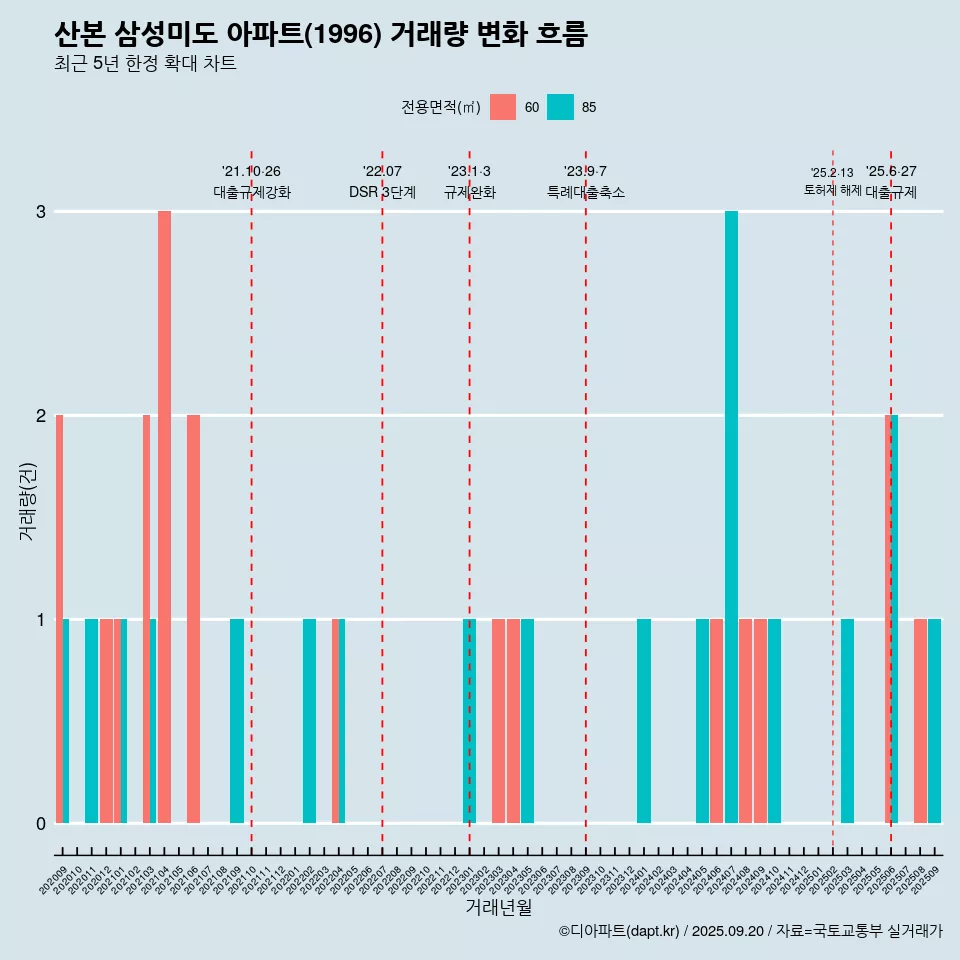 산본 삼성미도 아파트(1996) 거래량 변화 흐름