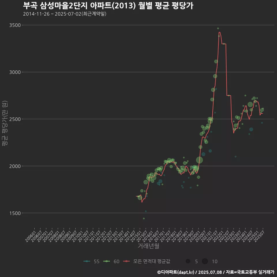 부곡 삼성마을2단지 아파트(2013) 월별 평균 평당가