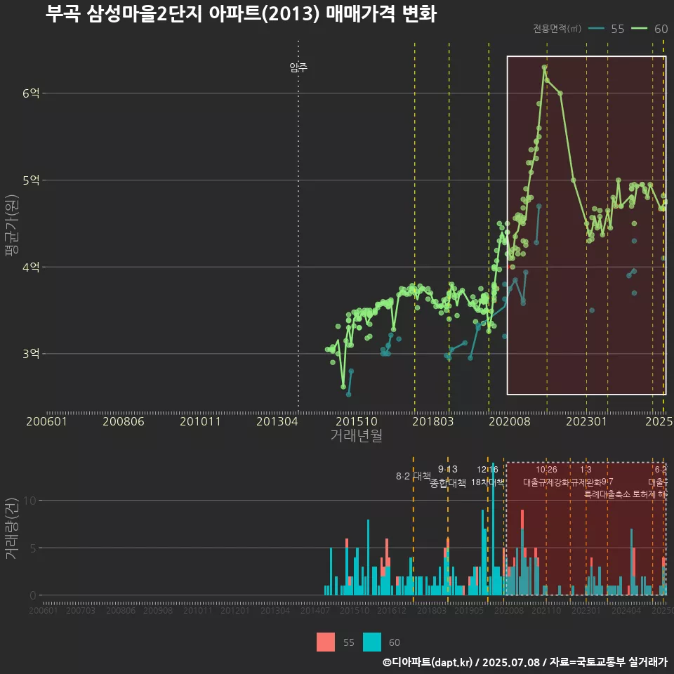 부곡 삼성마을2단지 아파트(2013) 매매가격 변화