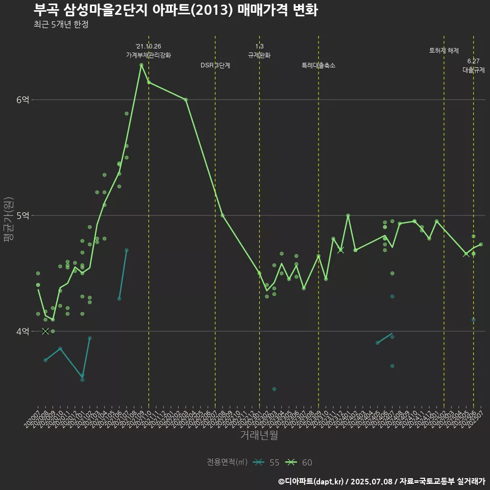 부곡 삼성마을2단지 아파트(2013) 매매가격 변화