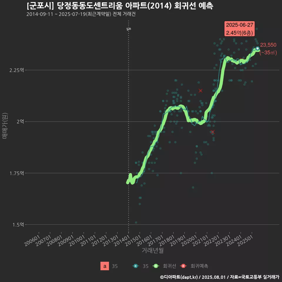 [군포시] 당정동동도센트리움 아파트(2014) 회귀선 예측