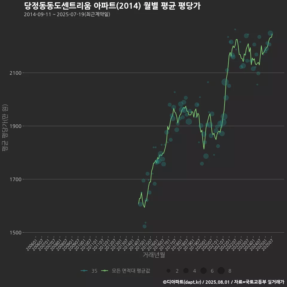 당정동동도센트리움 아파트(2014) 월별 평균 평당가
