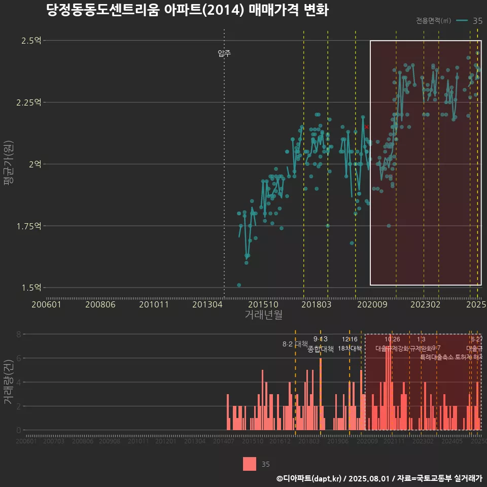 당정동동도센트리움 아파트(2014) 매매가격 변화