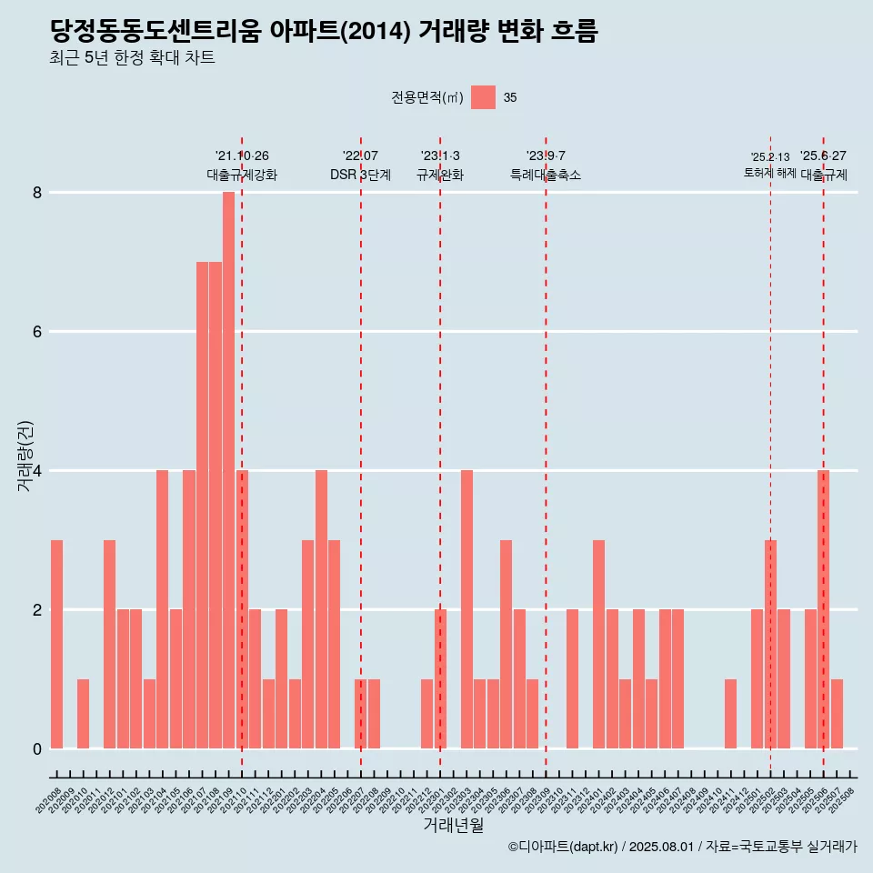 당정동동도센트리움 아파트(2014) 거래량 변화 흐름