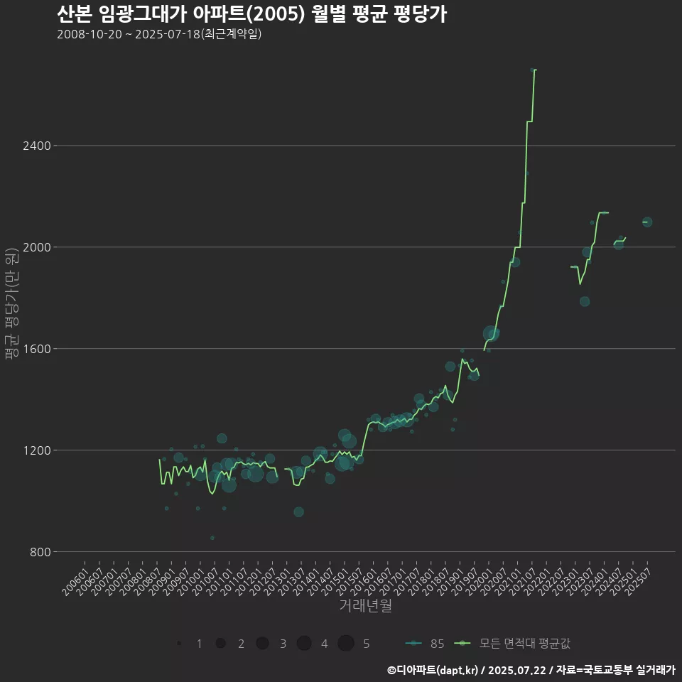 산본 임광그대가 아파트(2005) 월별 평균 평당가