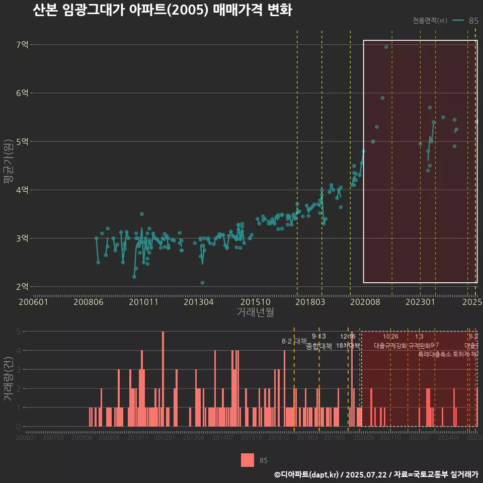 산본 임광그대가 아파트(2005) 매매가격 변화