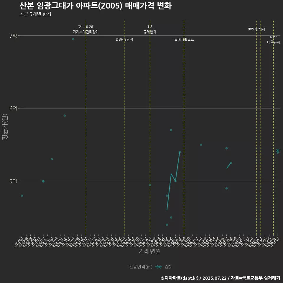 산본 임광그대가 아파트(2005) 매매가격 변화