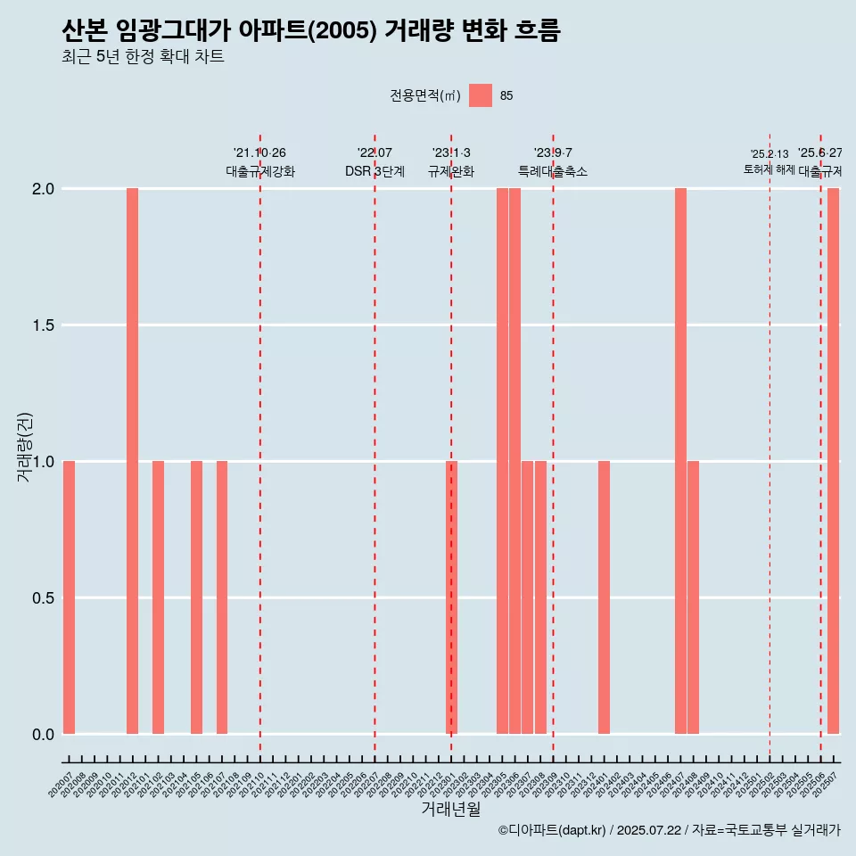 산본 임광그대가 아파트(2005) 거래량 변화 흐름
