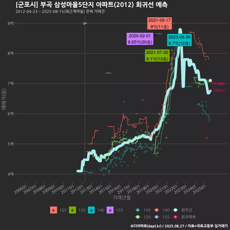 [군포시] 부곡 삼성마을5단지 아파트(2012) 회귀선 예측