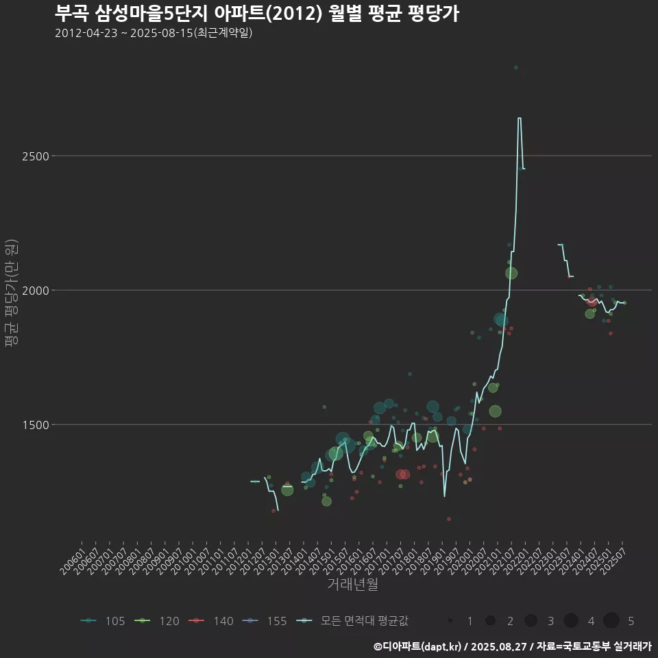 부곡 삼성마을5단지 아파트(2012) 월별 평균 평당가