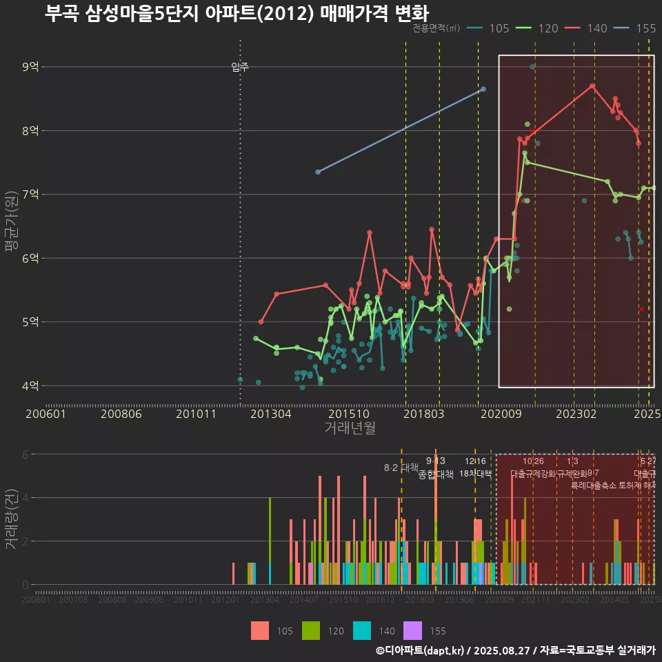 부곡 삼성마을5단지 아파트(2012) 매매가격 변화