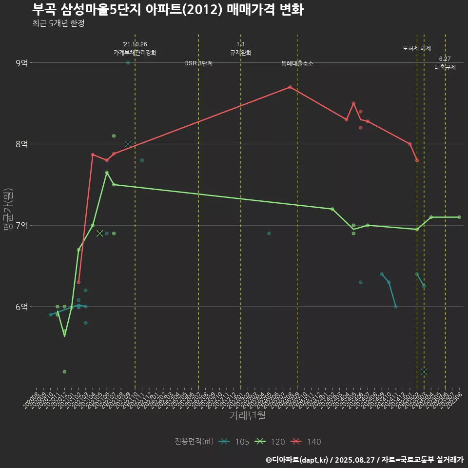 부곡 삼성마을5단지 아파트(2012) 매매가격 변화