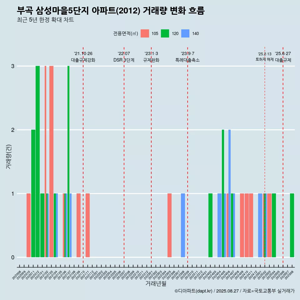 부곡 삼성마을5단지 아파트(2012) 거래량 변화 흐름