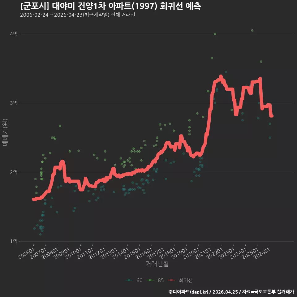 [군포시] 대야미 건양1차 아파트(1997) 회귀선 예측