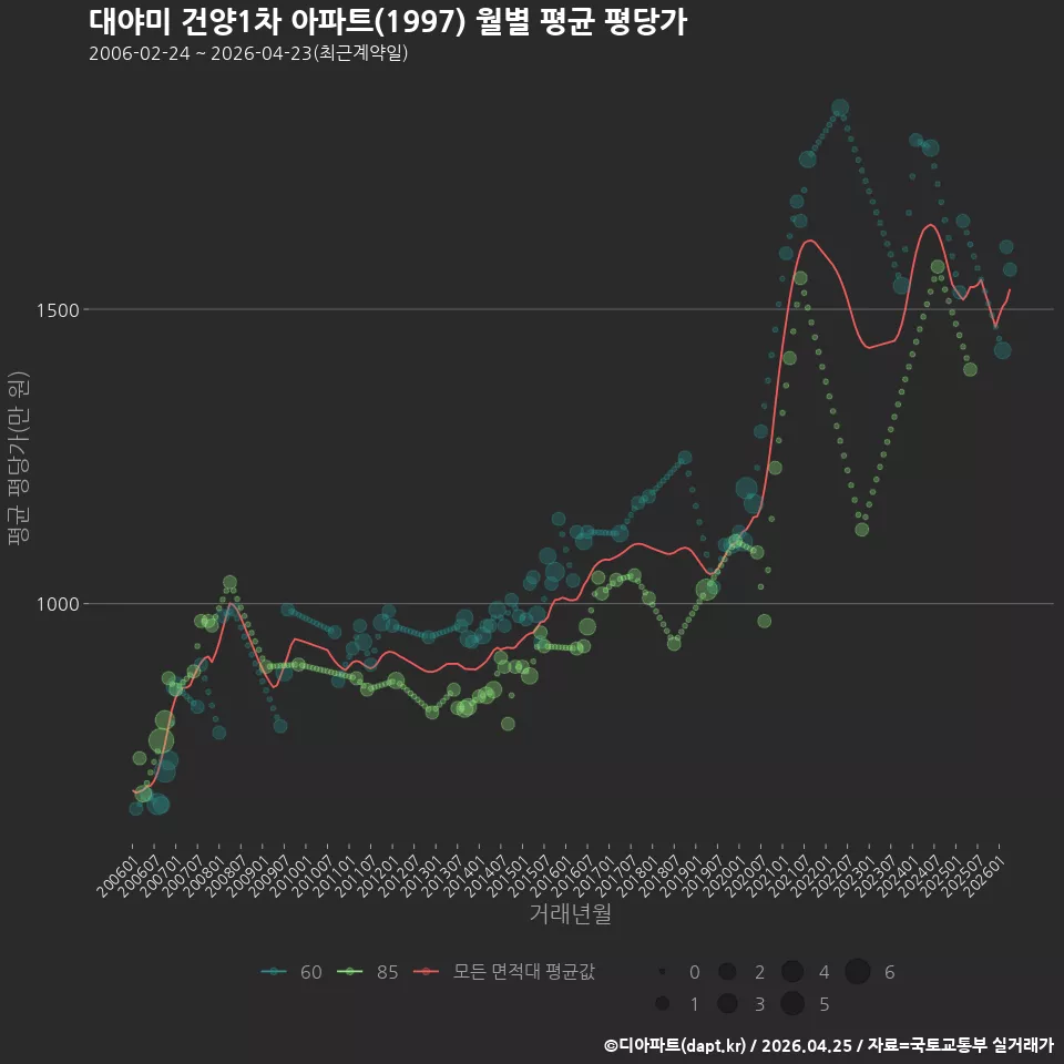 대야미 건양1차 아파트(1997) 월별 평균 평당가