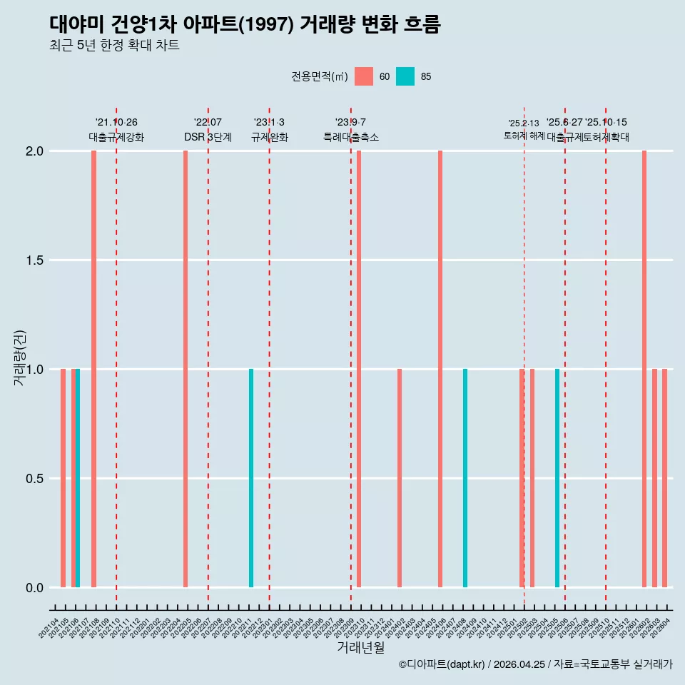 대야미 건양1차 아파트(1997) 거래량 변화 흐름