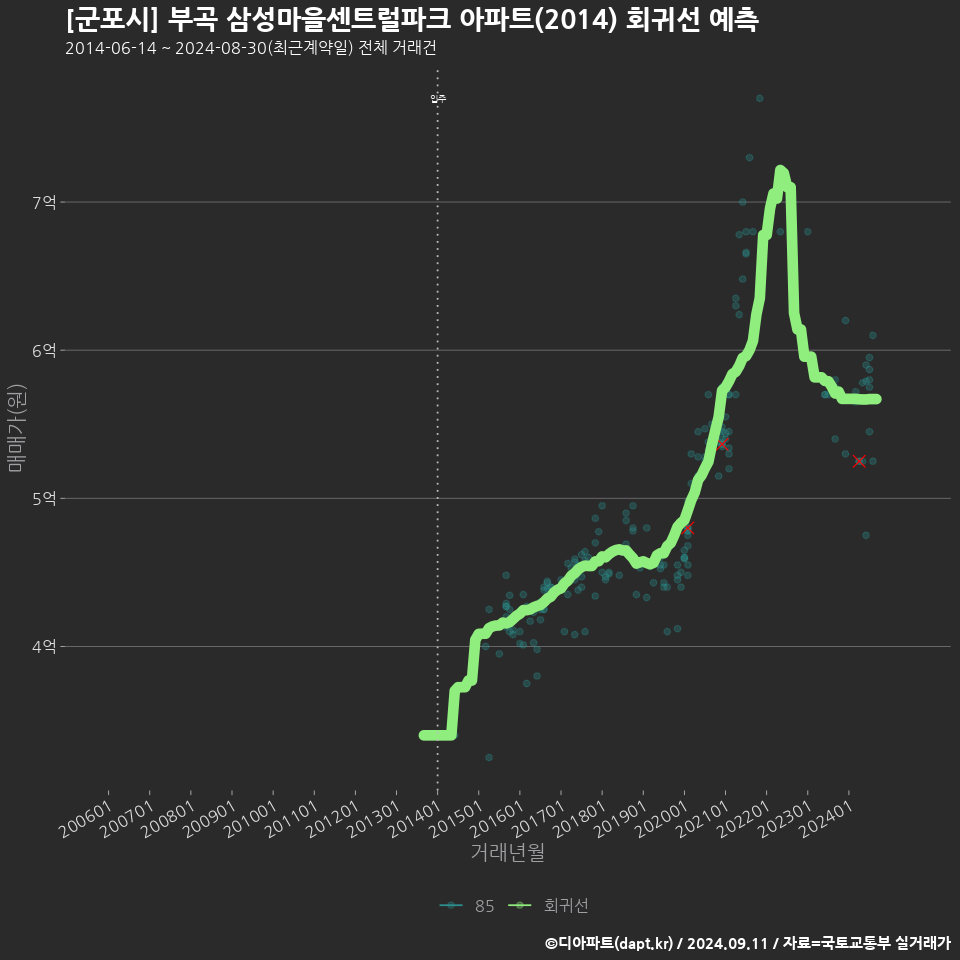 [군포시] 부곡 삼성마을센트럴파크 아파트(2014) 회귀선 예측