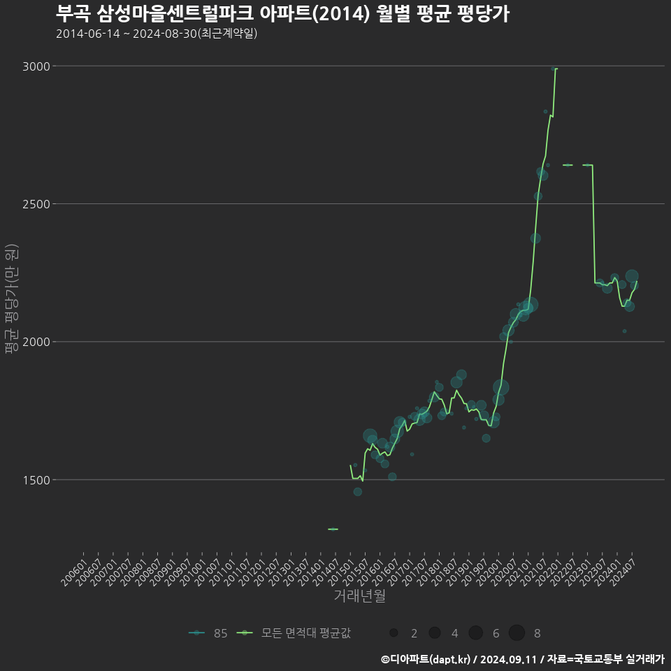 부곡 삼성마을센트럴파크 아파트(2014) 월별 평균 평당가