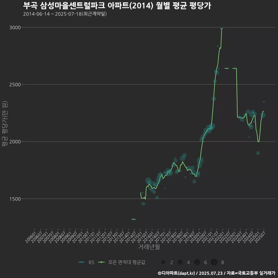 부곡 삼성마을센트럴파크 아파트(2014) 월별 평균 평당가