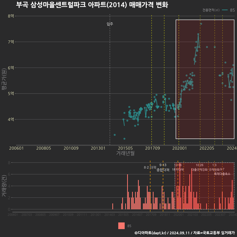 부곡 삼성마을센트럴파크 아파트(2014) 매매가격 변화