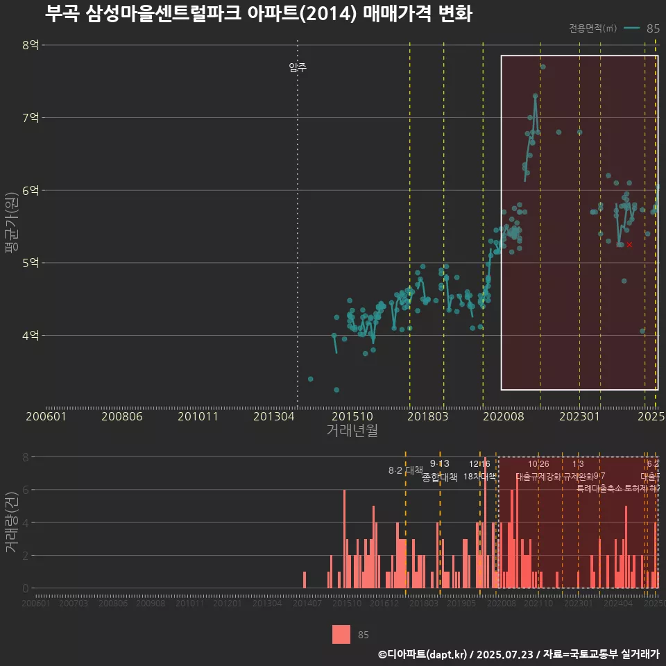 부곡 삼성마을센트럴파크 아파트(2014) 매매가격 변화