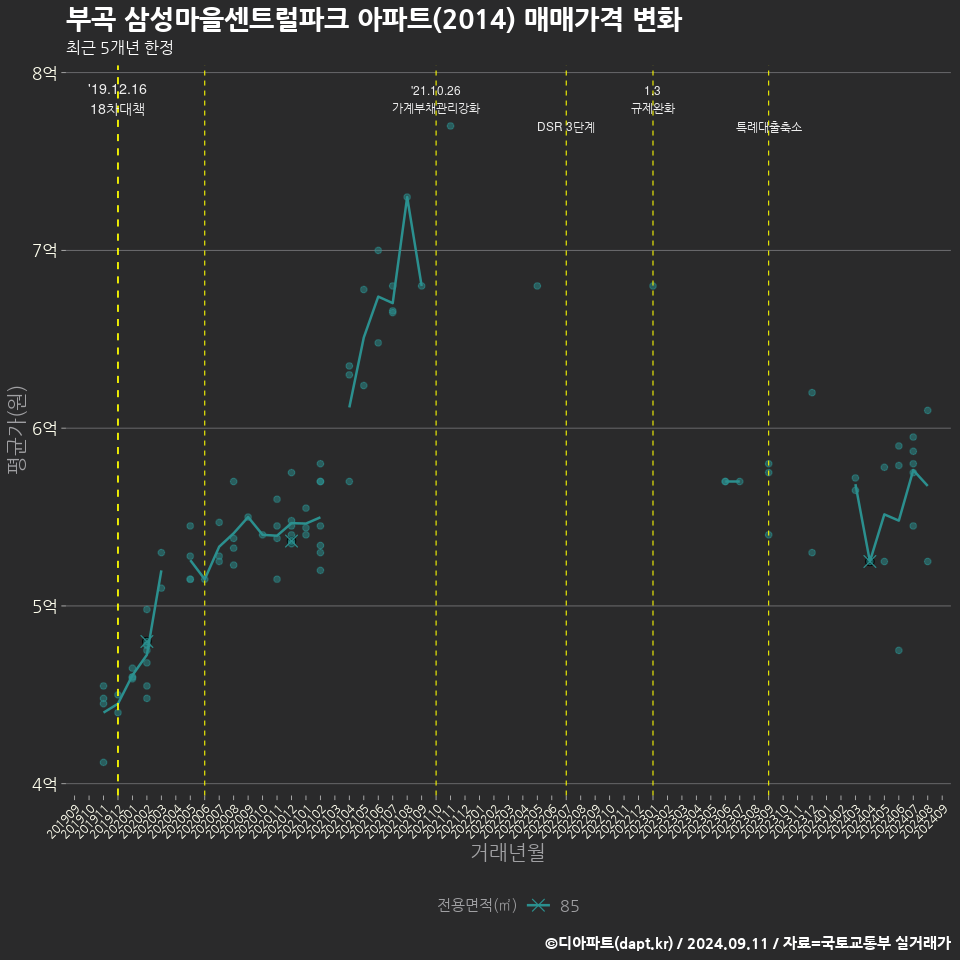 부곡 삼성마을센트럴파크 아파트(2014) 매매가격 변화