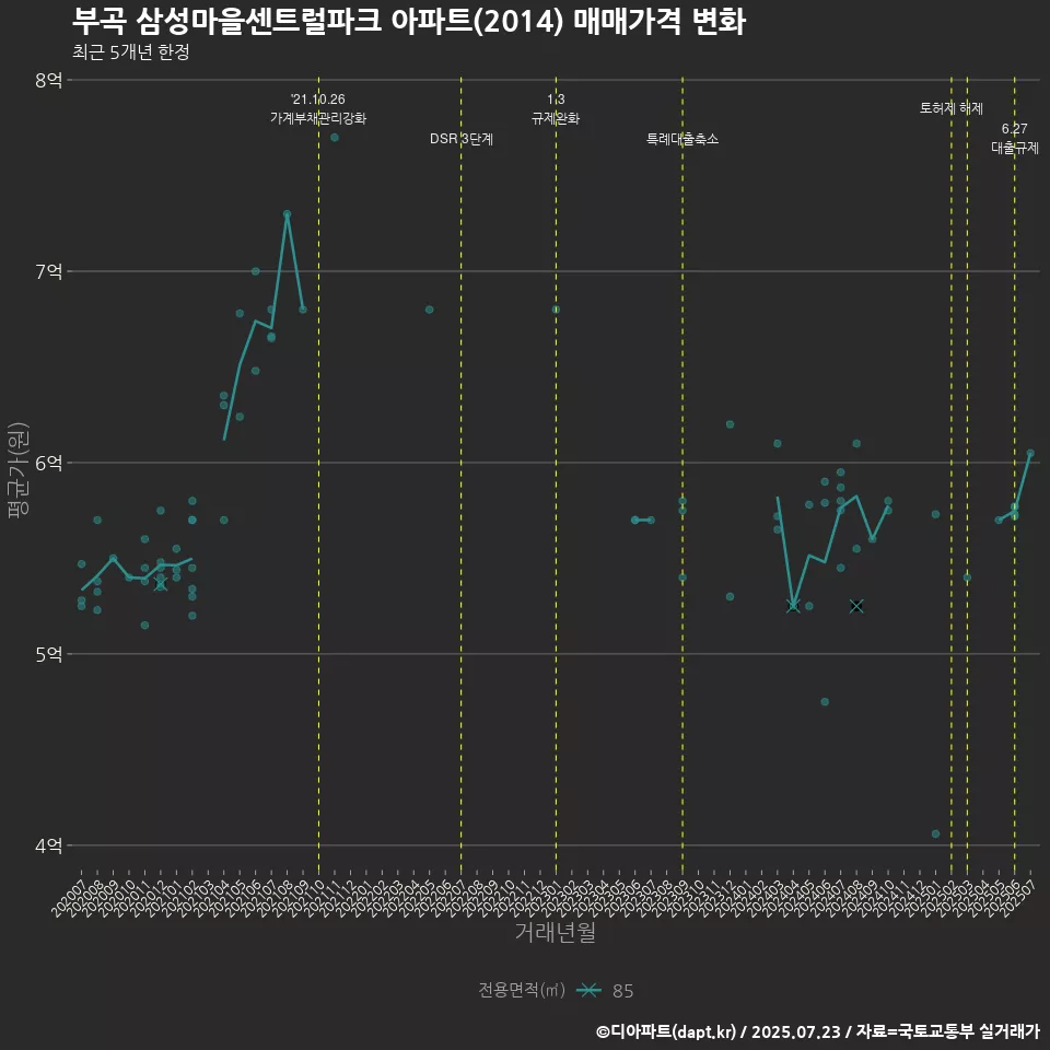 부곡 삼성마을센트럴파크 아파트(2014) 매매가격 변화