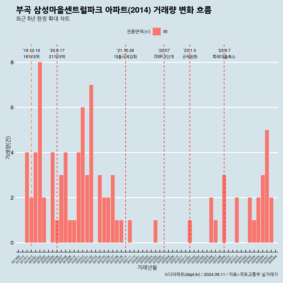 부곡 삼성마을센트럴파크 아파트(2014) 거래량 변화 흐름