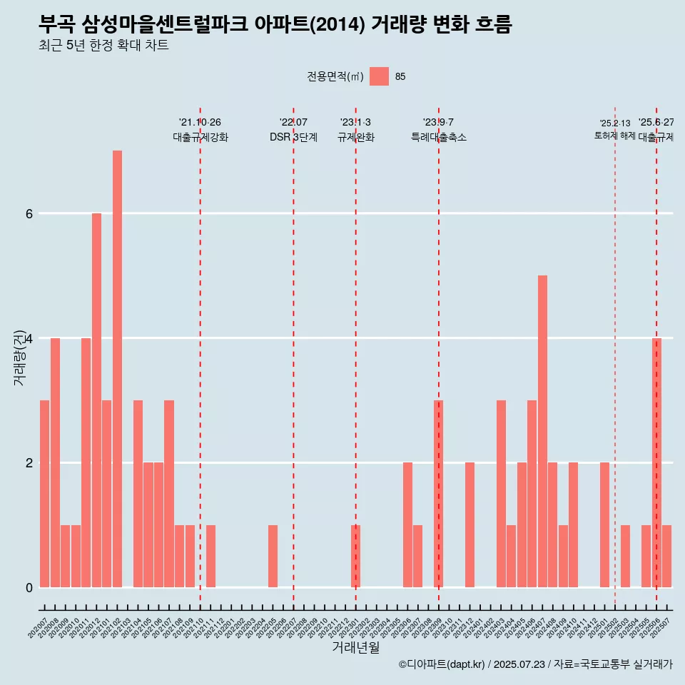 부곡 삼성마을센트럴파크 아파트(2014) 거래량 변화 흐름
