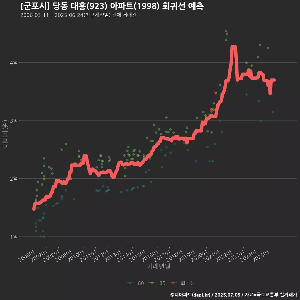 [군포시] 당동 대흥(923) 아파트(1998) 회귀선 예측