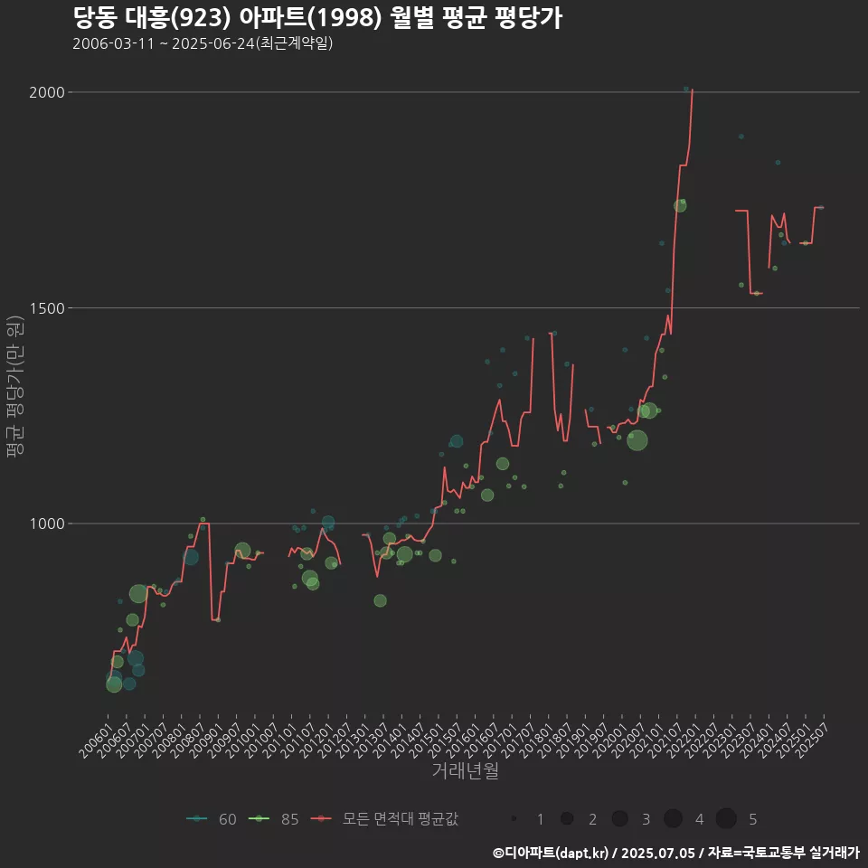 당동 대흥(923) 아파트(1998) 월별 평균 평당가