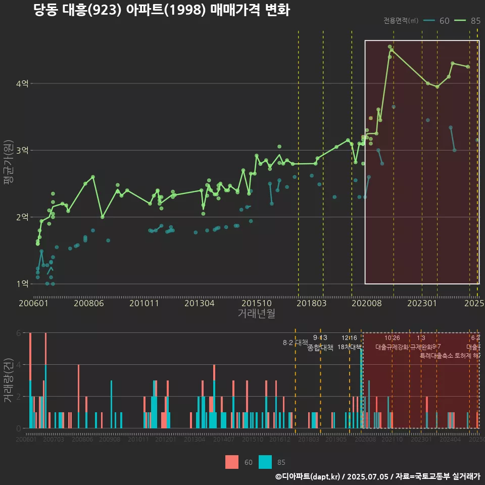당동 대흥(923) 아파트(1998) 매매가격 변화