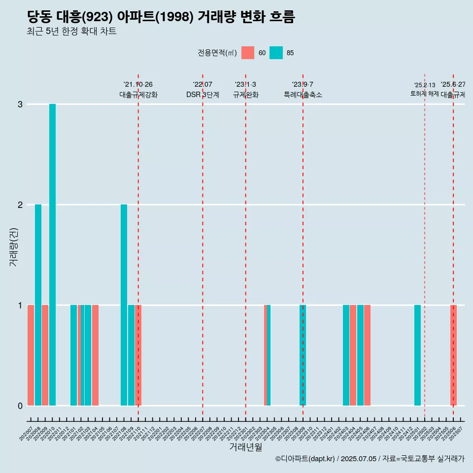 당동 대흥(923) 아파트(1998) 거래량 변화 흐름