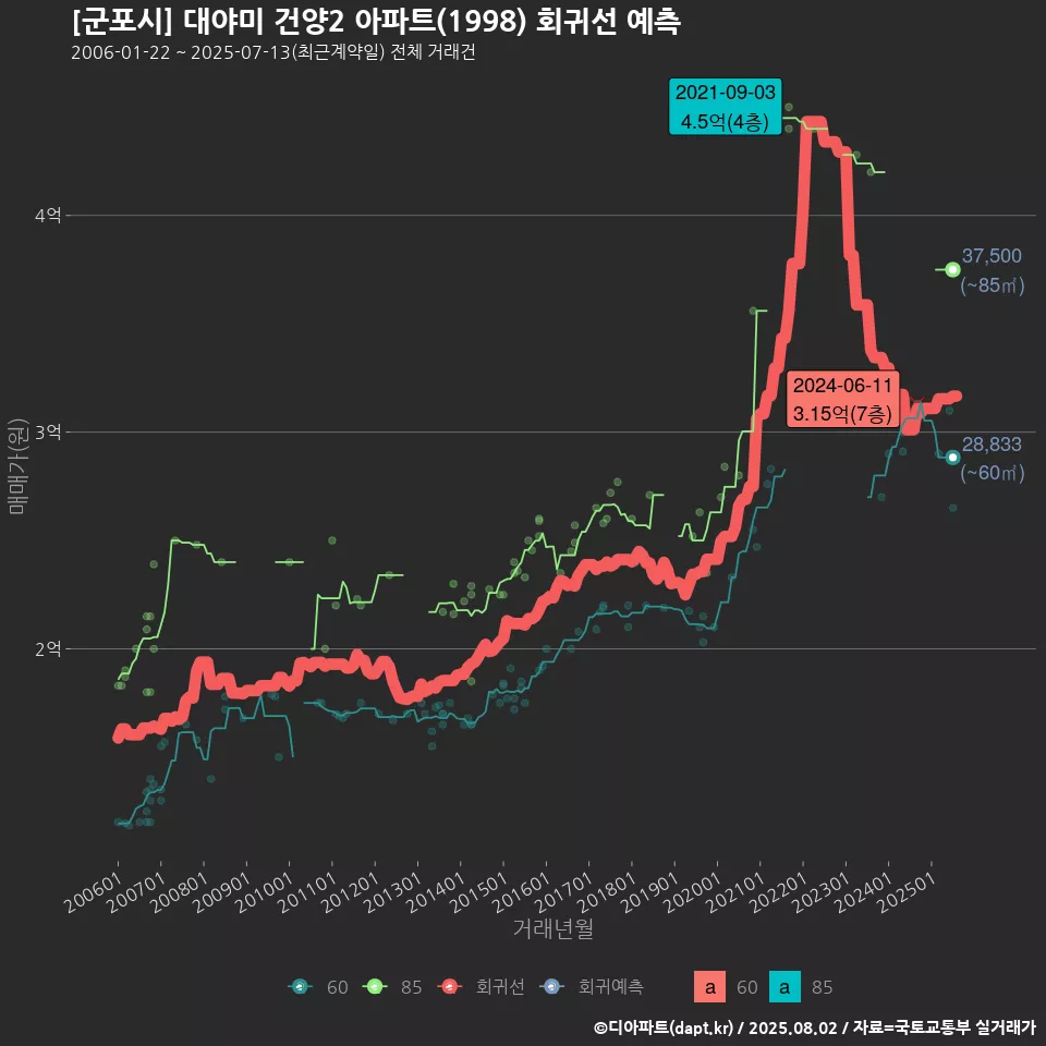 [군포시] 대야미 건양2 아파트(1998) 회귀선 예측