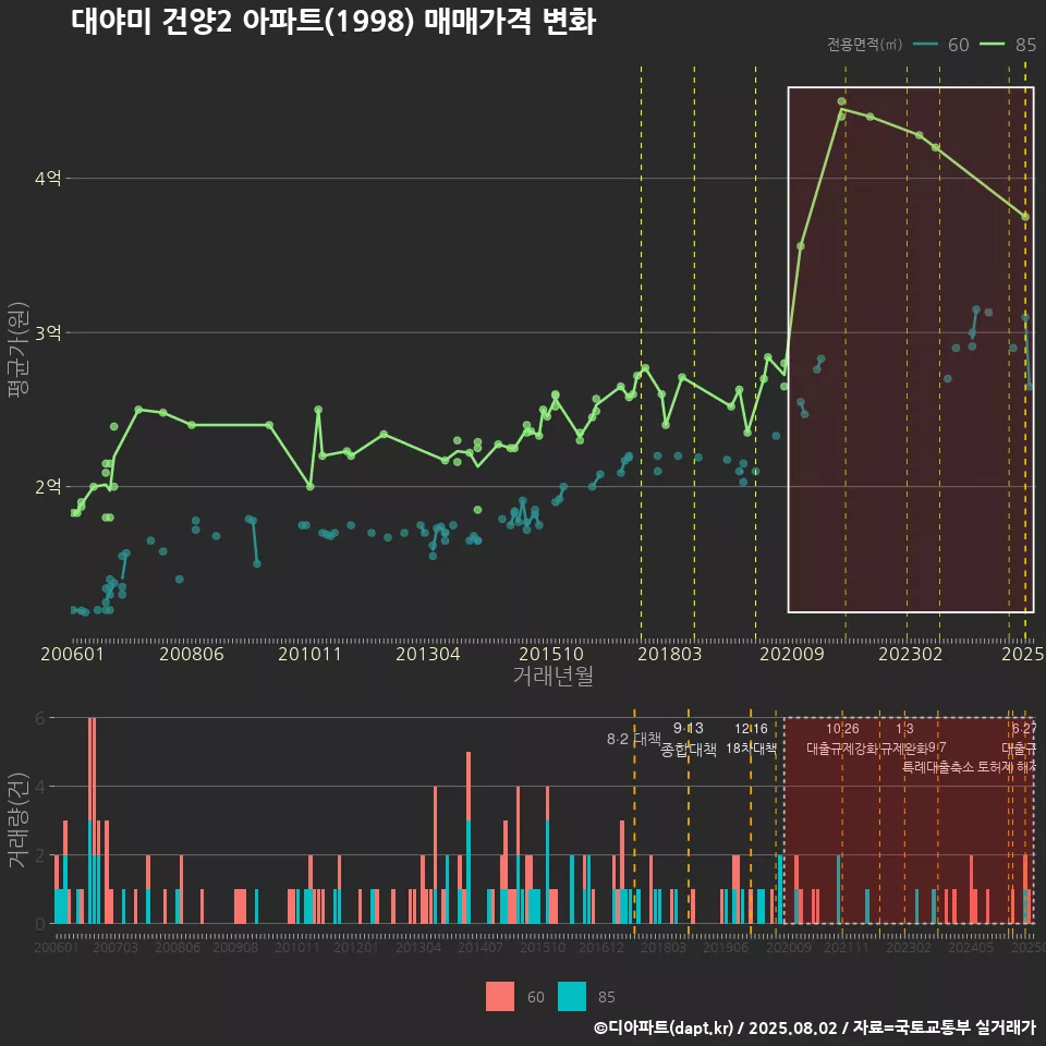 대야미 건양2 아파트(1998) 매매가격 변화
