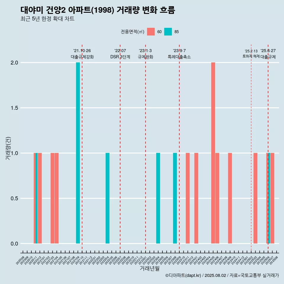 대야미 건양2 아파트(1998) 거래량 변화 흐름