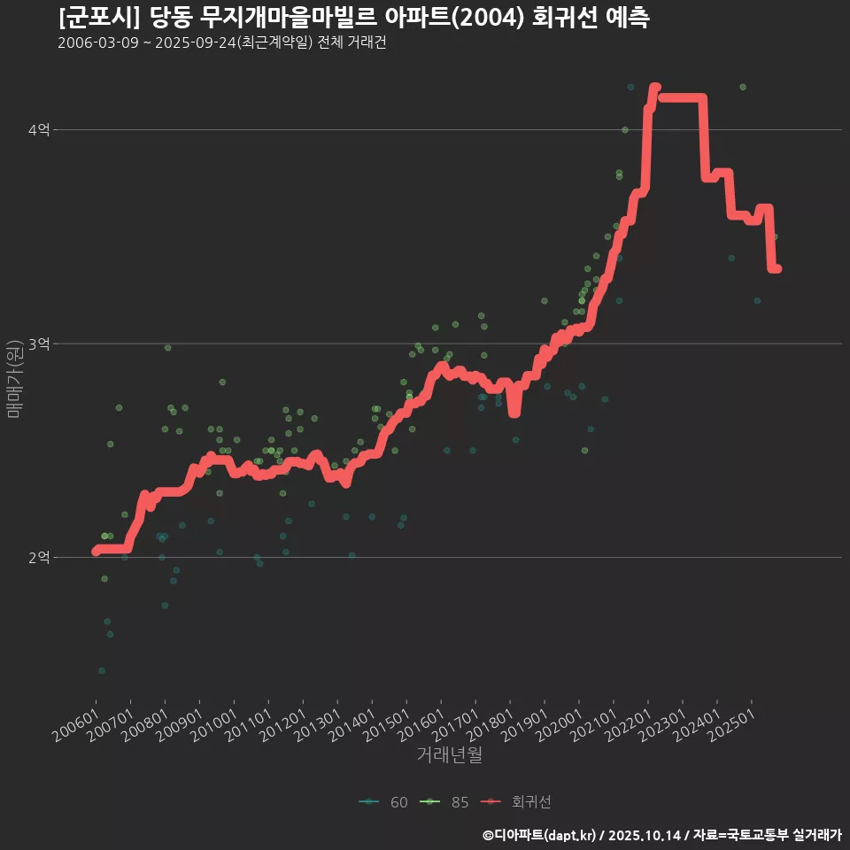 [군포시] 당동 무지개마을마빌르 아파트(2004) 회귀선 예측