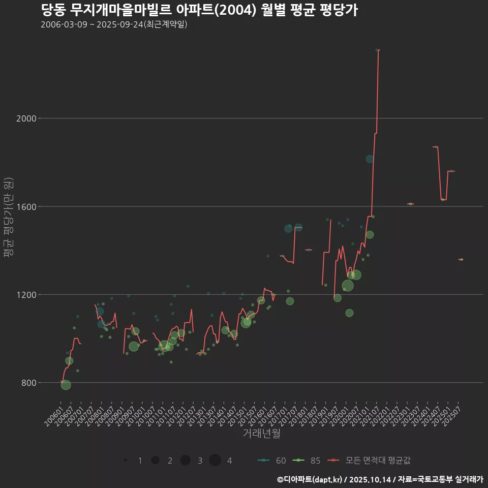 당동 무지개마을마빌르 아파트(2004) 월별 평균 평당가