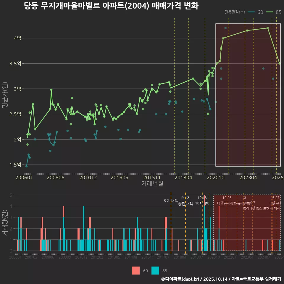 당동 무지개마을마빌르 아파트(2004) 매매가격 변화