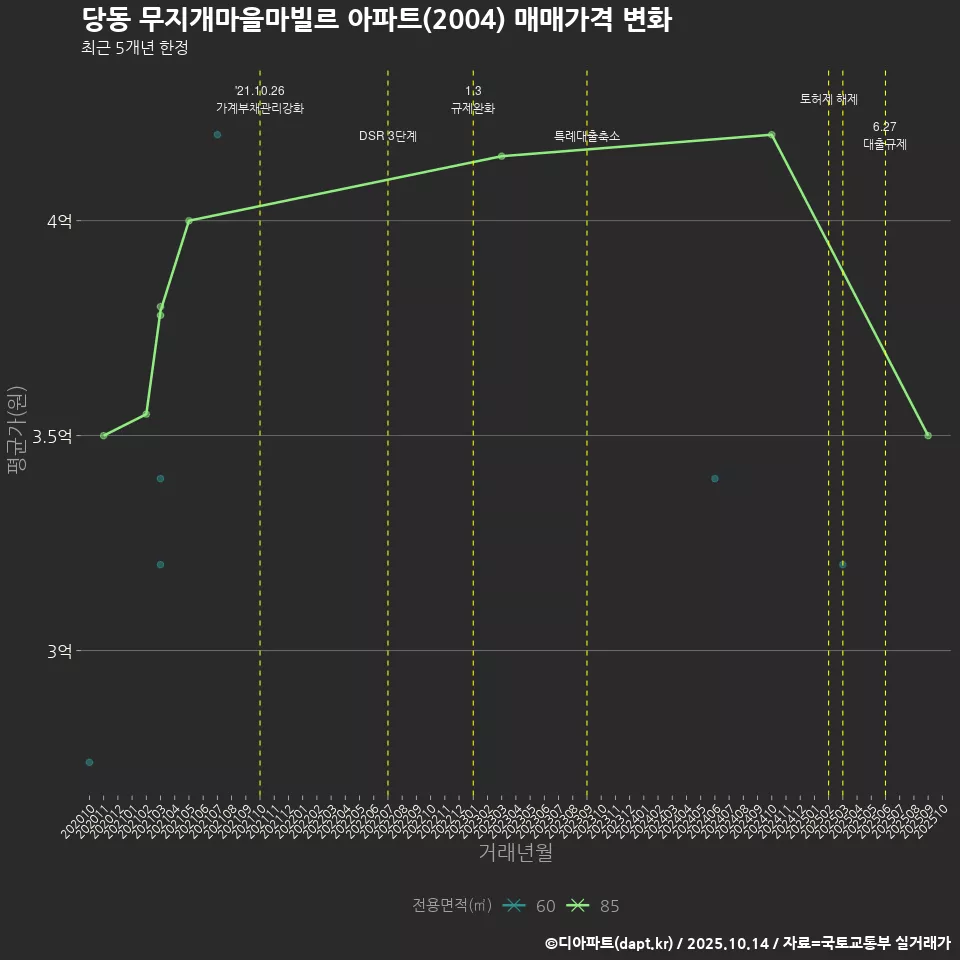 당동 무지개마을마빌르 아파트(2004) 매매가격 변화