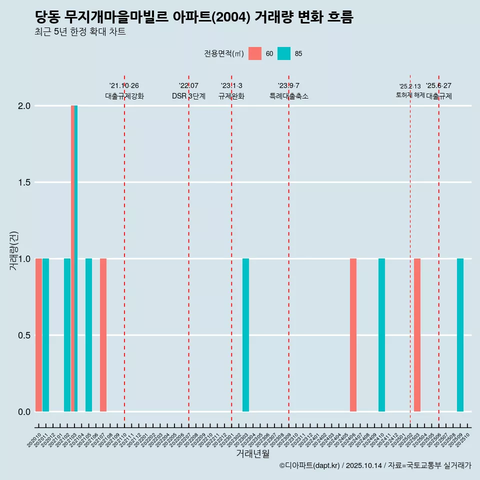당동 무지개마을마빌르 아파트(2004) 거래량 변화 흐름