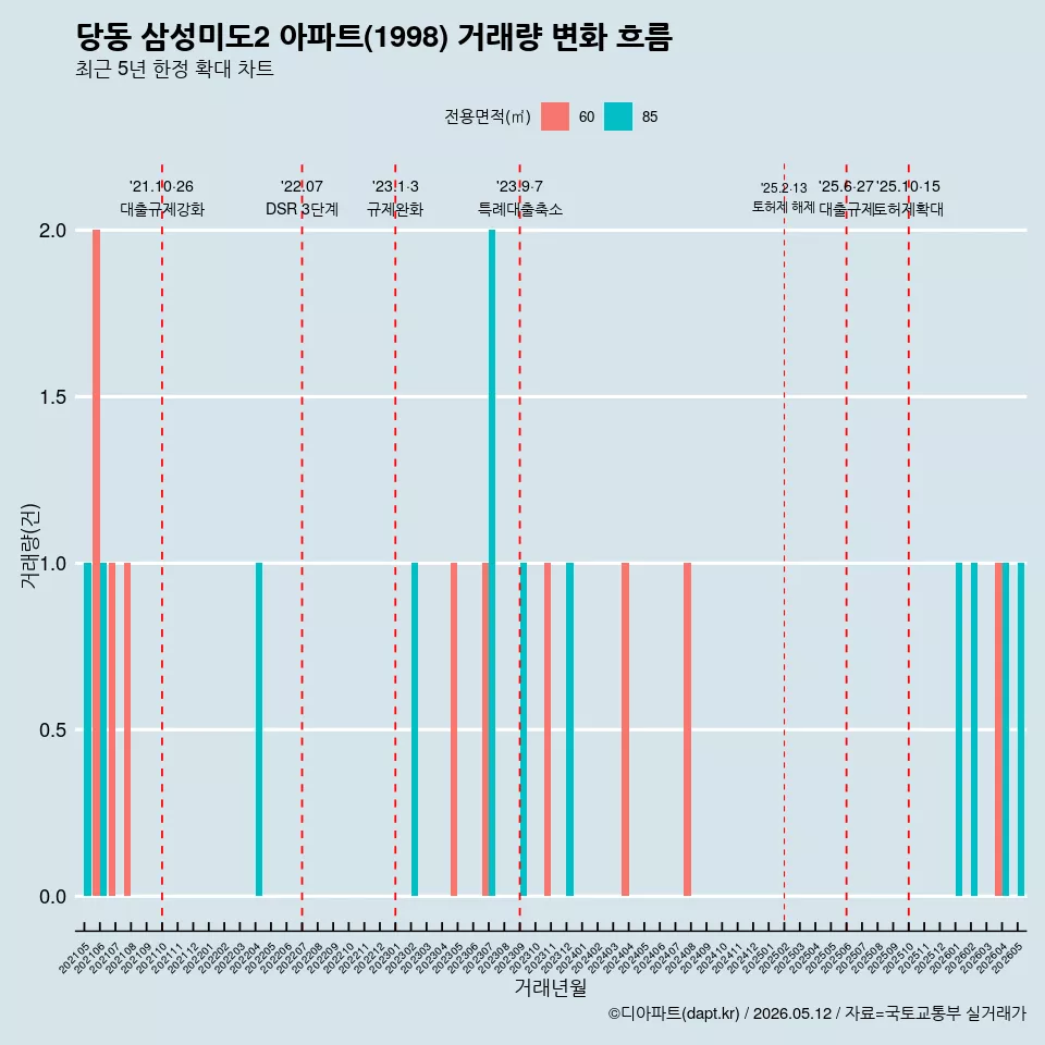 당동 삼성미도2 아파트(1998) 거래량 변화 흐름